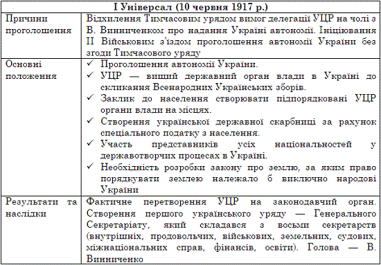 Результат пошуку зображень за запитом "унр перший універсал"